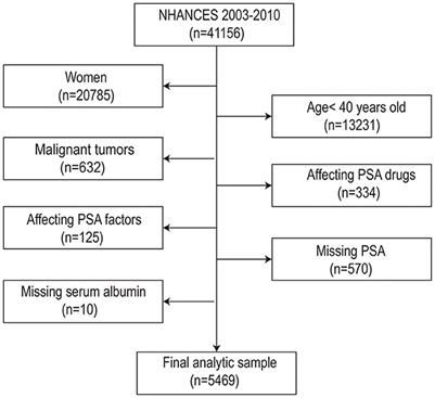 Frontiers The Relationship Between Serum Albumin And Prostate